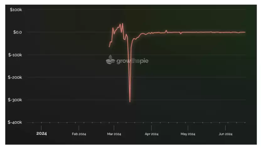 IOSG：动辄几十亿上百亿美元市值，Rollup币价高估 or 低估？