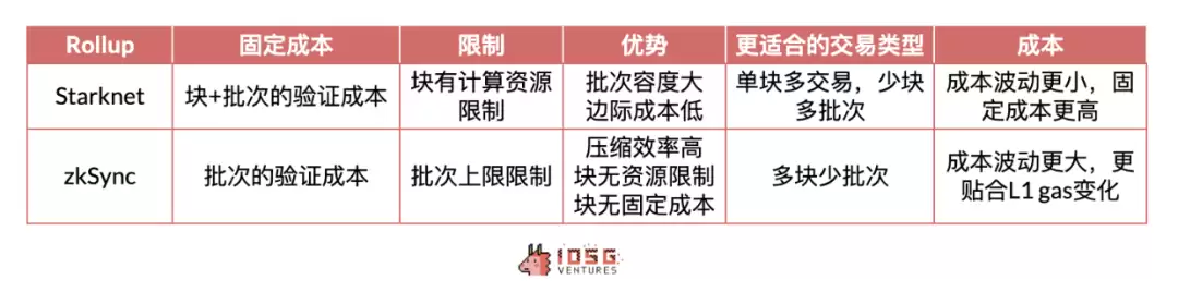 IOSG：动辄几十亿上百亿美元市值，Rollup币价高估 or 低估？