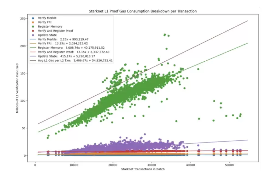 IOSG：动辄几十亿上百亿美元市值，Rollup币价高估 or 低估？