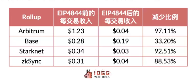 IOSG：动辄几十亿上百亿美元市值，Rollup币价高估 or 低估？