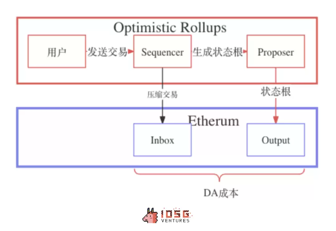 IOSG：动辄几十亿上百亿美元市值，Rollup币价高估 or 低估？