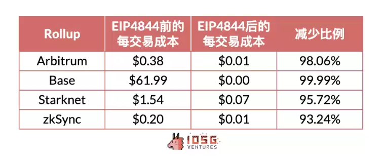 IOSG：动辄几十亿上百亿美元市值，Rollup币价高估 or 低估？