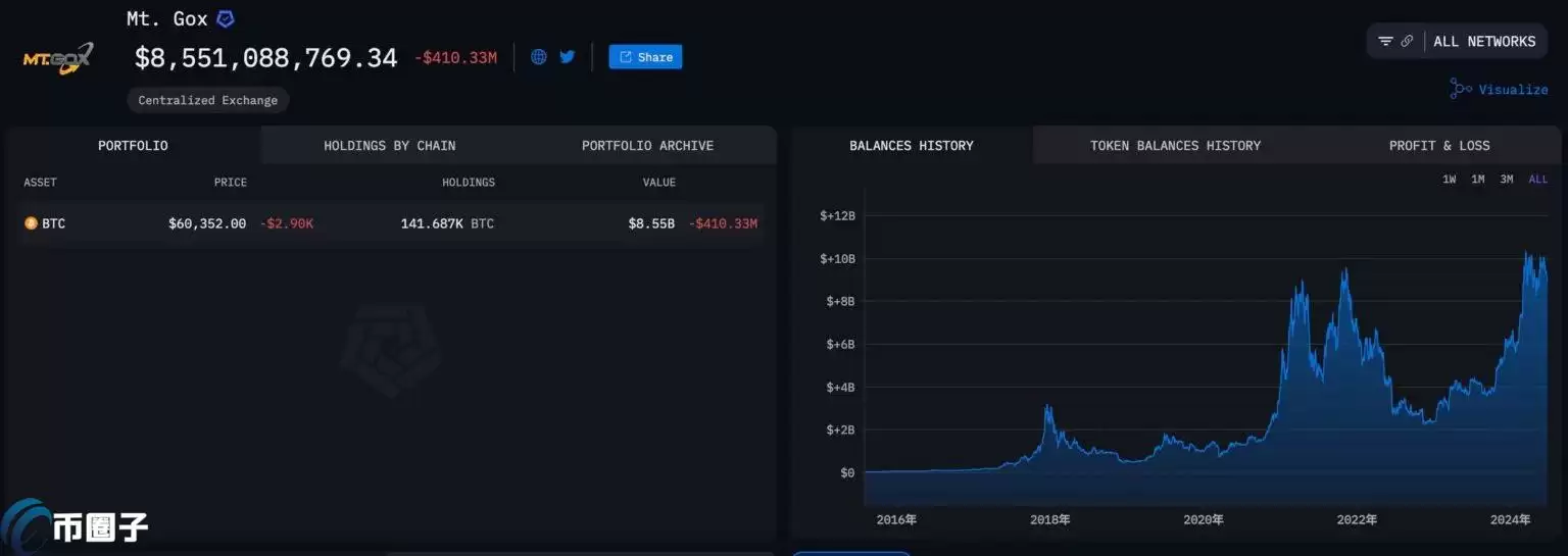 Galaxy:Mt.Gox的BTC抛压或会小于预期!比特币站回6万美元