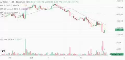 ao代币经济公布！如何获得ao币空投？