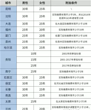 医保交的多少年才能享受终身医保 医保交够25年就不用交了吗