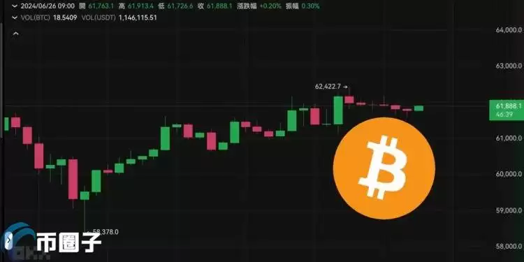 比特币回弹至6.2万美元!盘点机构和专家对加密货币后市分析