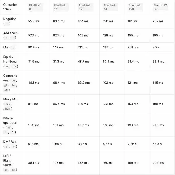 深度解析FHE(全同态加密)赛道