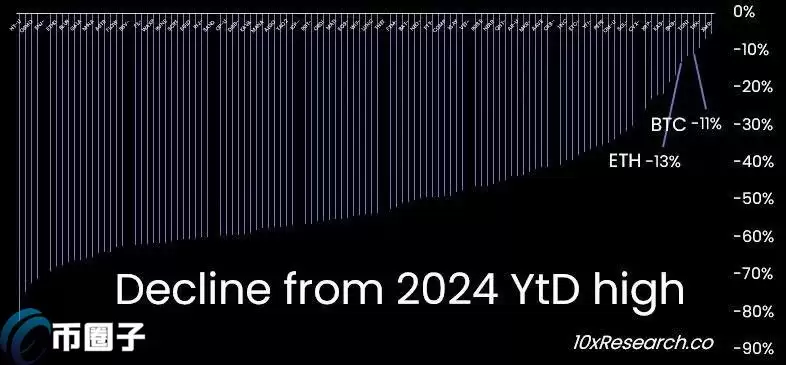 山寨币走熊？10x Research：前115大加密货币均价自高点腰斩50%
