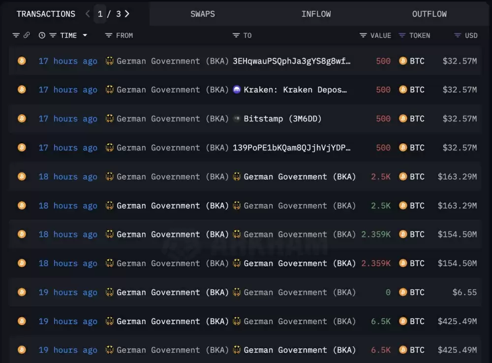 砸盘！Arkham：德国政转移1110枚BTC至交易所Kraken、Bitstamp等