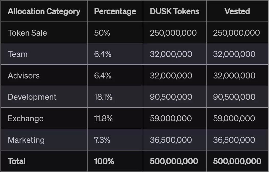 Dusk Network：兼顾合规与隐私的RWA公链