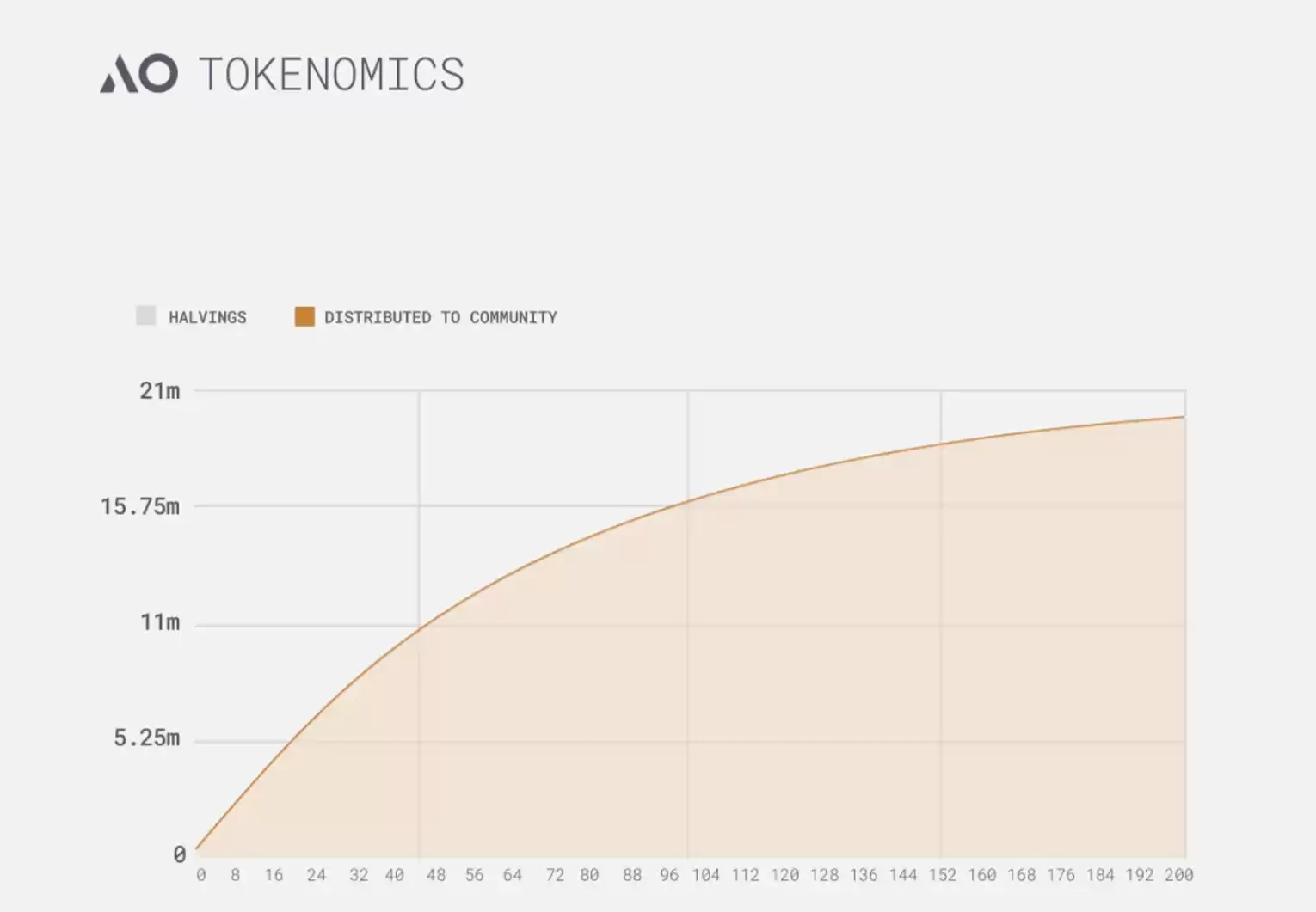 AO 代币经济学模型发布，如何效率最大化获取 AO 代币？