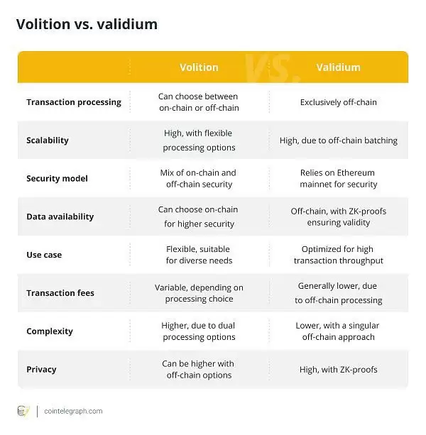 Validium是什么？Validium如何运作？