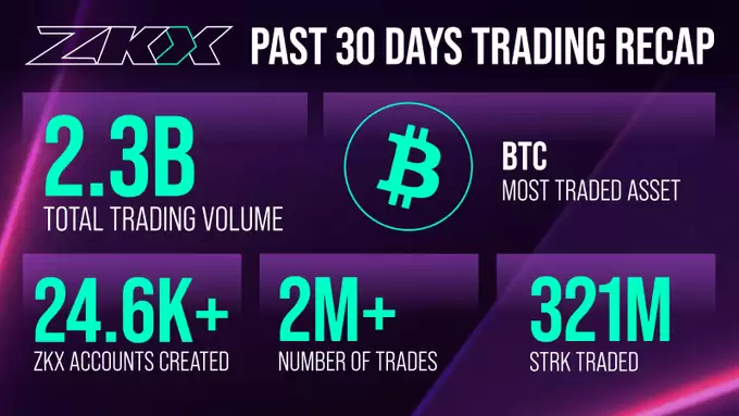 去中心化衍生品协议内卷，ZKX 能否通过差异化道路突出重围？