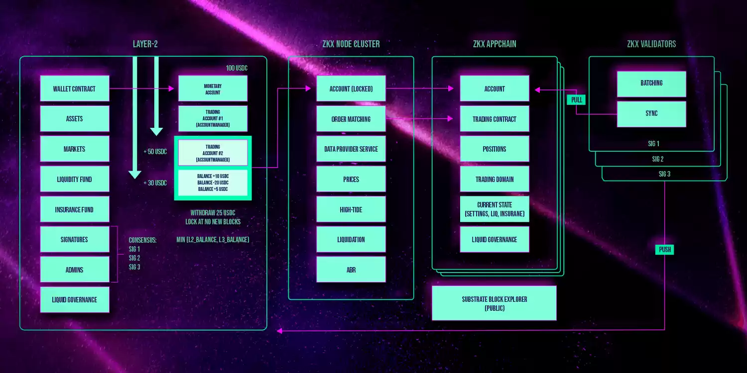 去中心化衍生品协议内卷，ZKX 能否通过差异化道路突出重围？