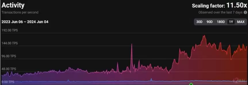 Layer2前景如何?一文解读当前主流Layer2项目