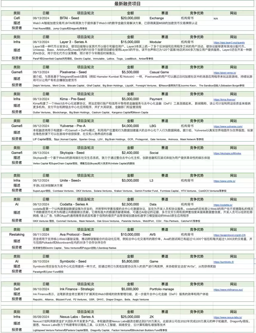 加密市场一周综述（6.10-6.16）休闲小游戏迎来爆发，算力项目争斗白热化
