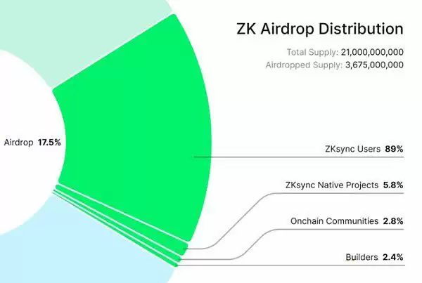 zkSync什么时候发币 详解ZK币分配/空投细则/领取步骤