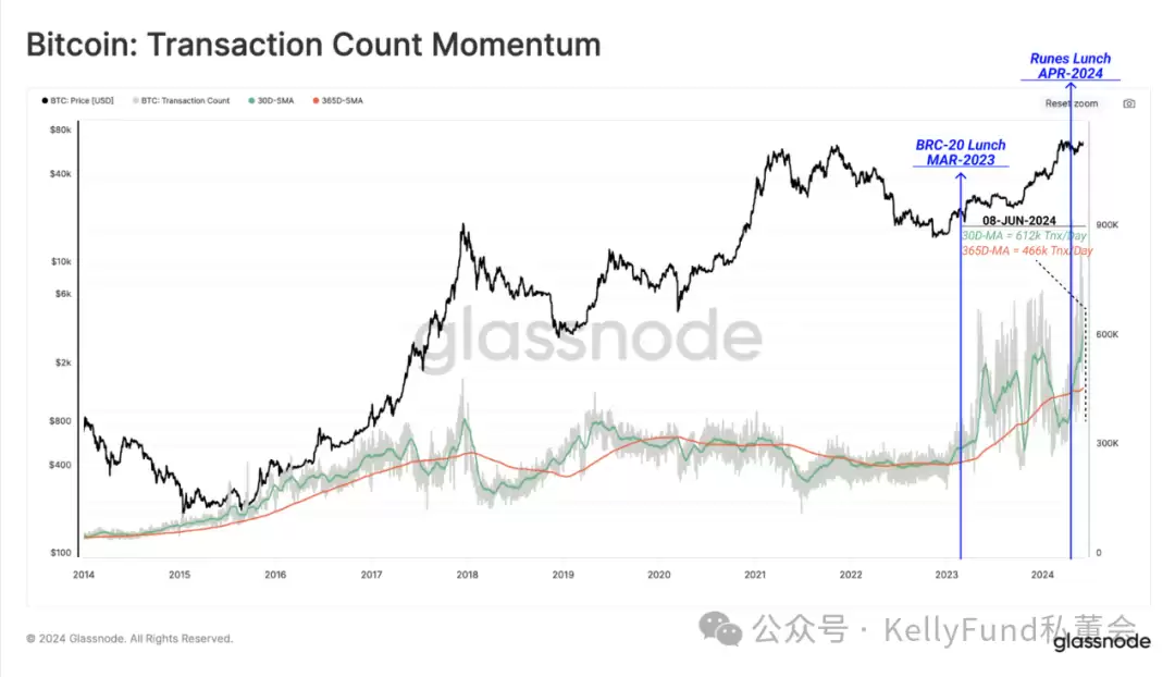 BTC为什么交易量涨,价不涨?