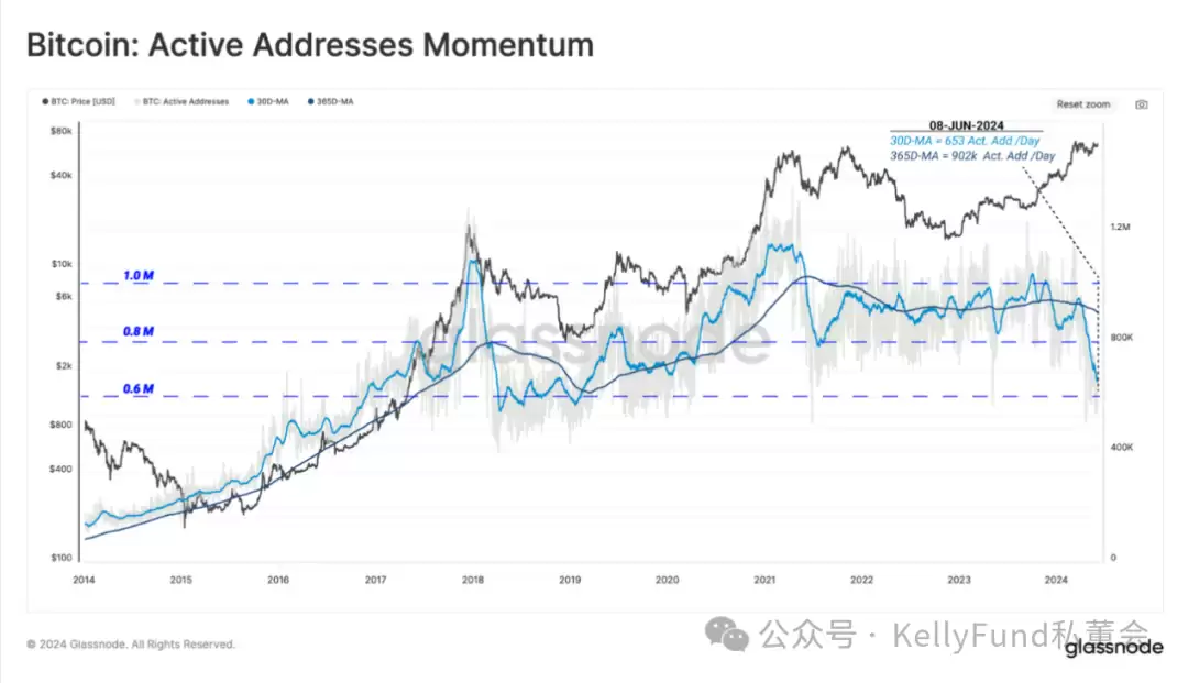 BTC为什么交易量涨,价不涨?