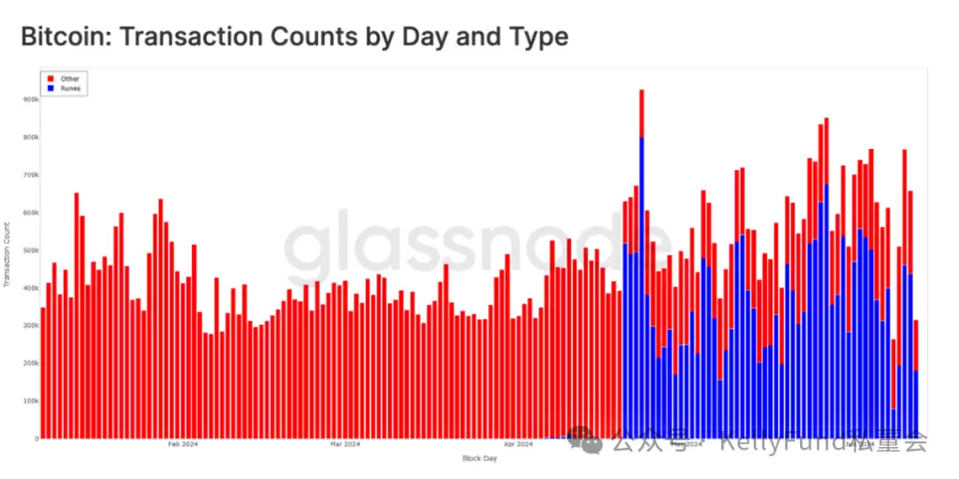 BTC为什么交易量涨,价不涨?