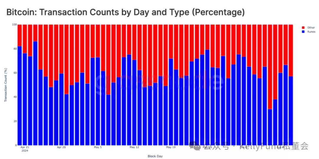 BTC为什么交易量涨，价不涨？
