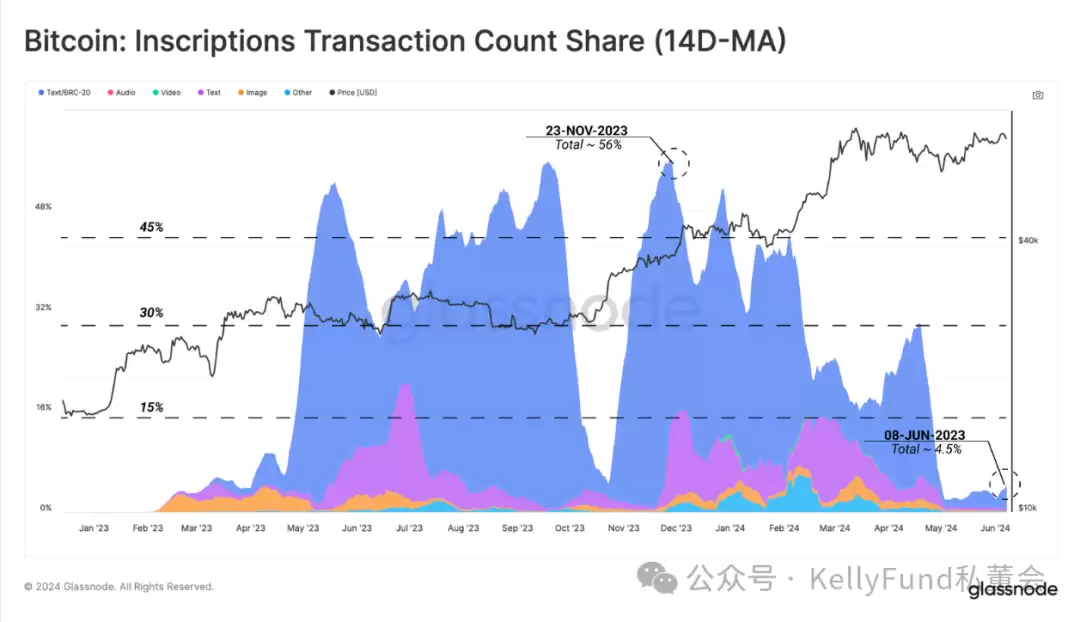 BTC为什么交易量涨,价不涨?