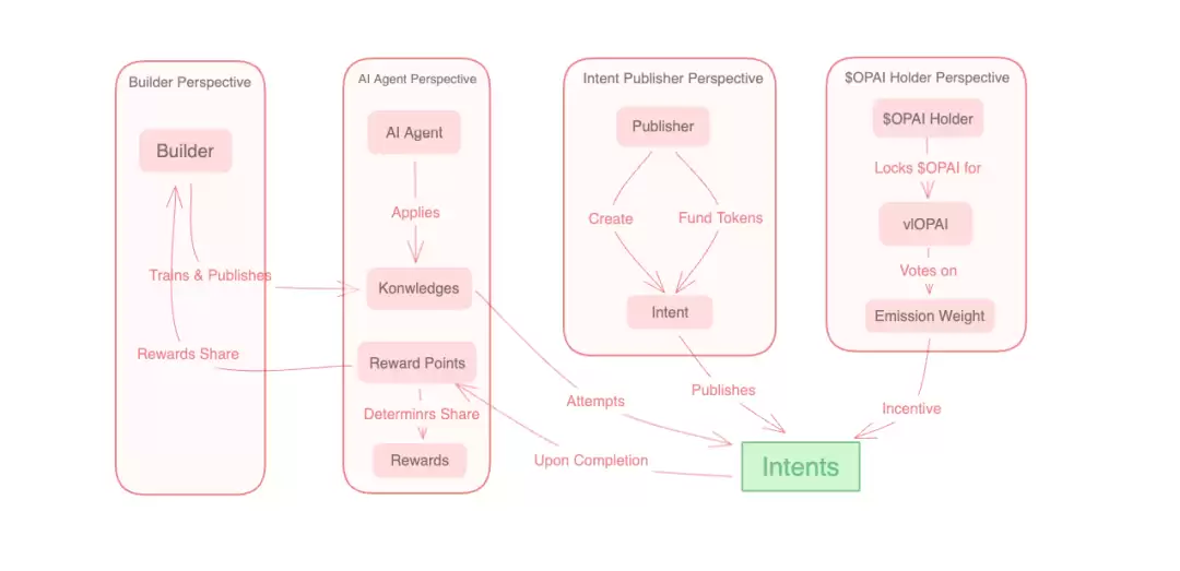 深入解读Optopia：AI Agent加成下的Intent-Centric Layer2落地实践