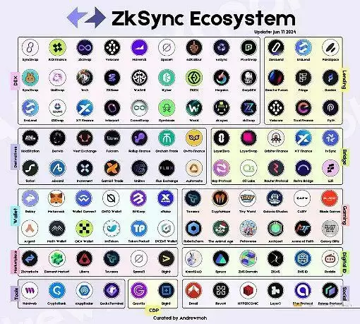 zkSync哪些币值得投资?ZK币值得关注7个项目