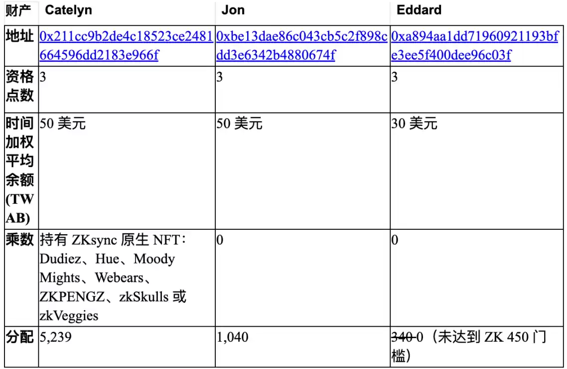 ZKsync回应空投9个热点问题:为什么有人获得10万枚?为什么我符合要求却没有......