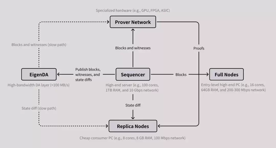 Vitalik重点支持的MegaETH上线测试网，以太坊Layer2还有机会吗？