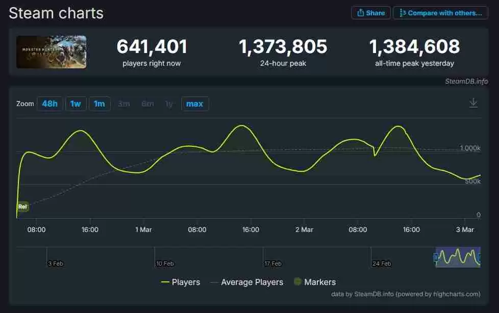 怪物猎人:荒野:突破百万在线却遭遇性能危机