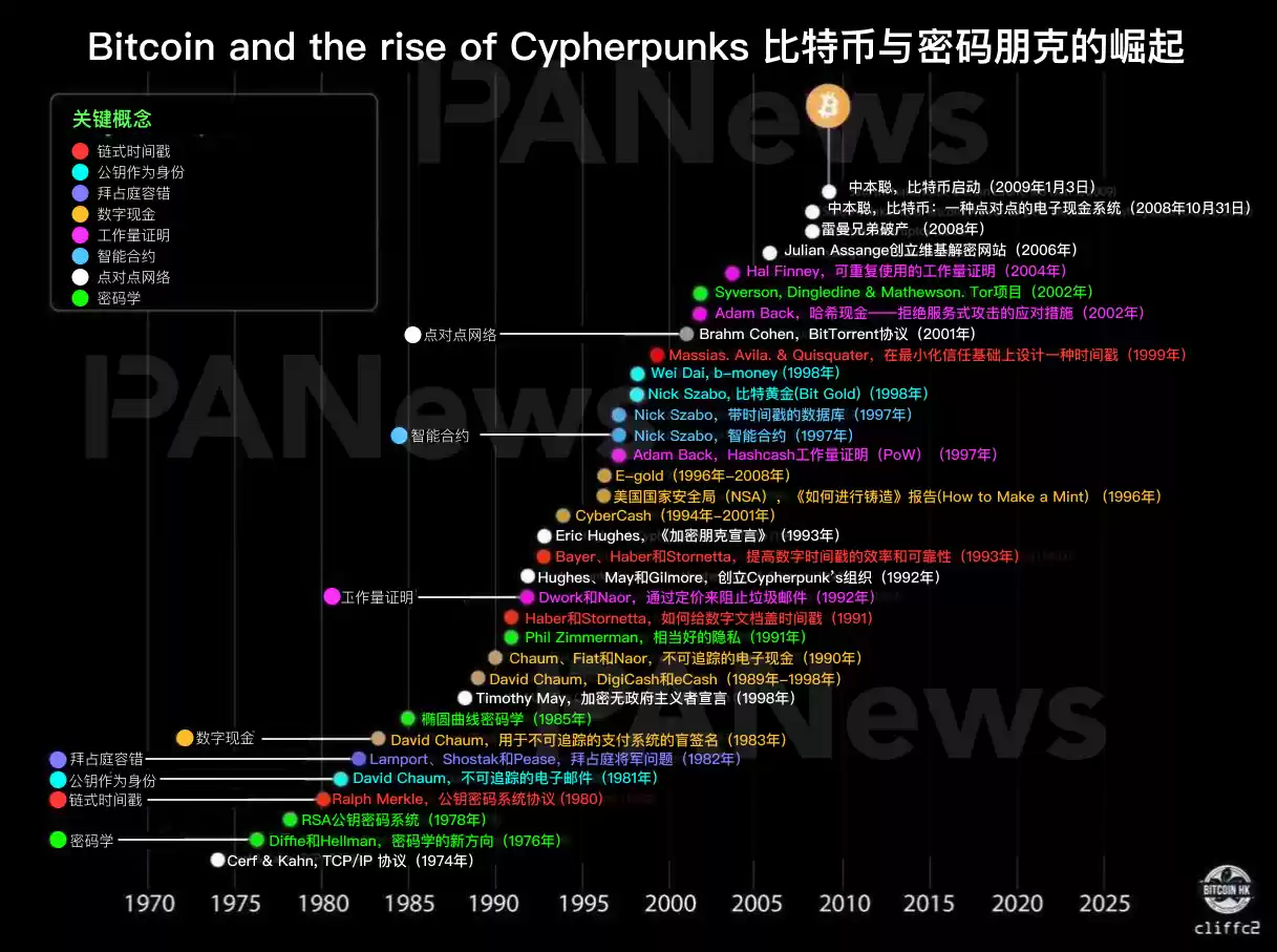 一图了解比特币诞生与50年密码朋克发展史
