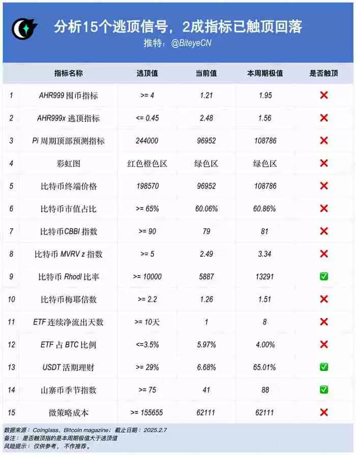 15个常用的币圈逃顶指标技术分析