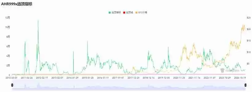 15个常用的币圈逃顶指标技术分析