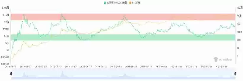 15个常用的币圈逃顶指标技术分析