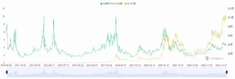 15个常用的币圈逃顶指标技术分析