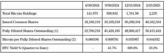 日本上市公司Metaplanet又加仓购买比特币 预计到年底将持有一万枚比特币