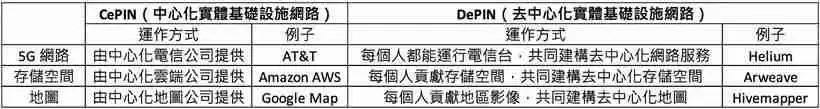 DePIN是什么？全方位DePIN板块解析：最被低估的币圈叙事