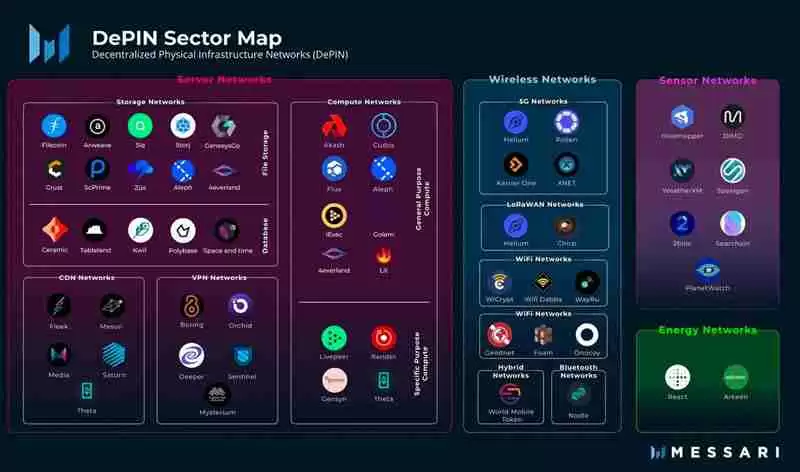 DePIN是什么？全方位DePIN板块解析：最被低估的币圈叙事