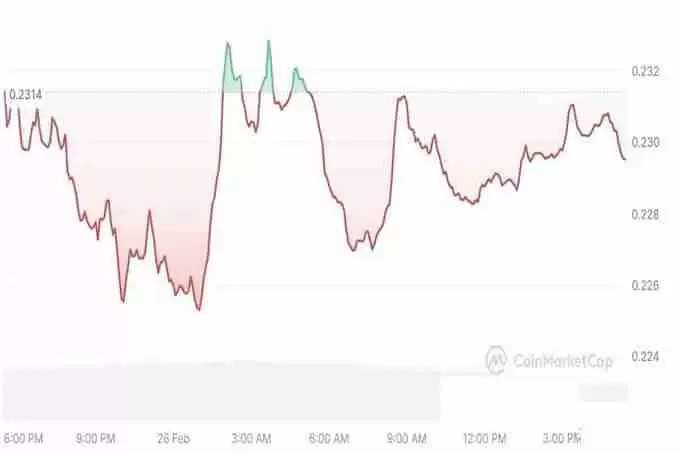 Tron：2025 年 3 月 TRX 将会飙升多少？