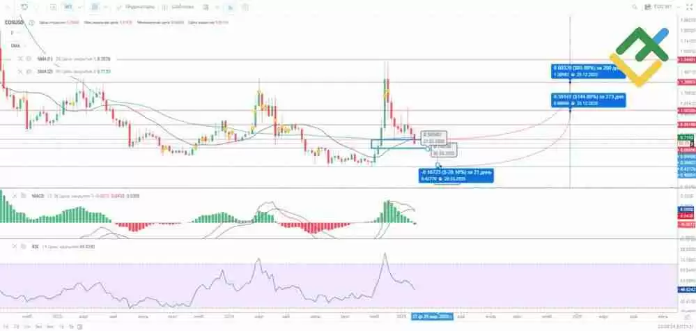 柚子币(EOS)价格预测：分析师对2025-2050年EOS价格的预测