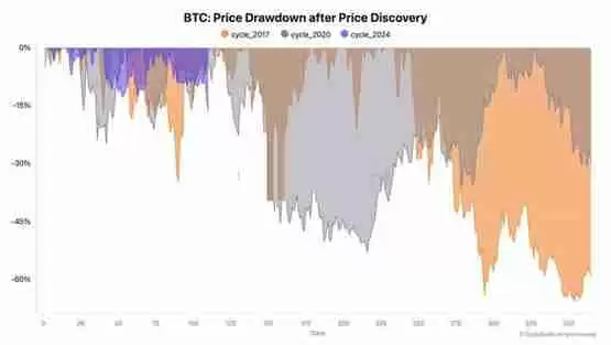 一文搞清楚比特币回调30%是每轮牛市正常现象
