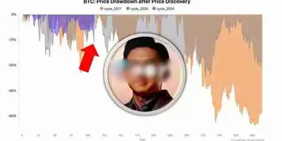 一文搞清楚比特币回调30%是每轮牛市正常现象