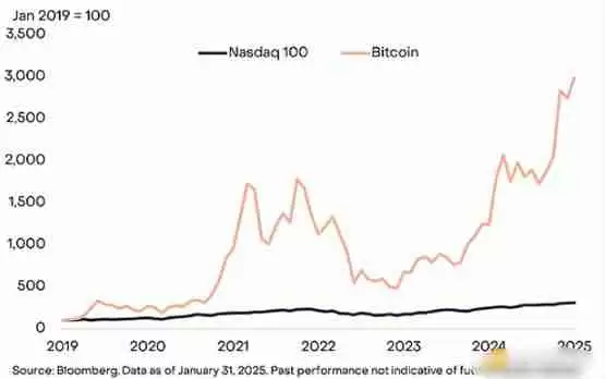 Grayscale:BTC可取代部分纳斯达克100指数投资解读