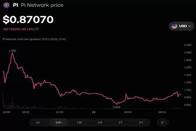 中国大妈大爷暴富梦灭！PI币崩盘骤跌超过45% 小心代币发行供过于求