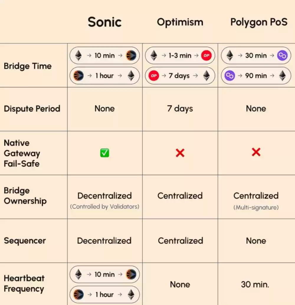 市值接近前高,深度解析Sonic逆势上涨根本因素