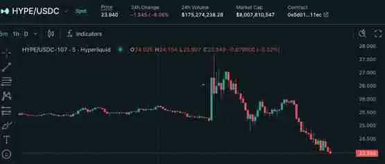 Hyperliquid宣布HyperEVM主网已上线解读!代币HYPE价格短时暴涨6%