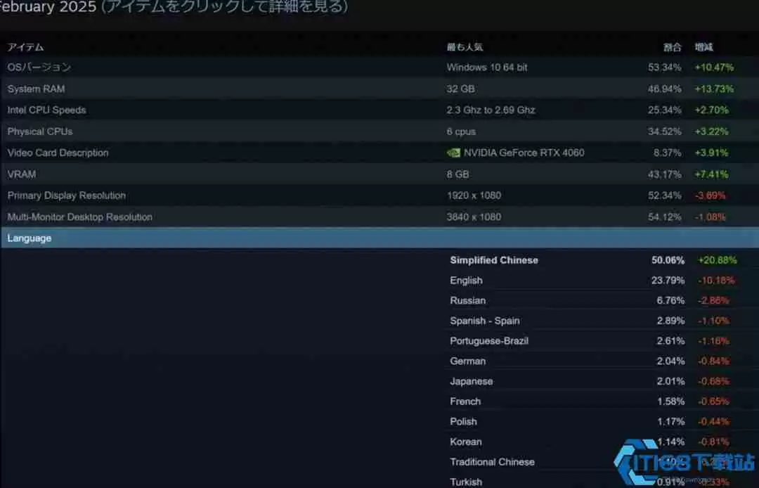 Steam中文用户大爆发:2025年2月增幅超20%,占比突破50%!