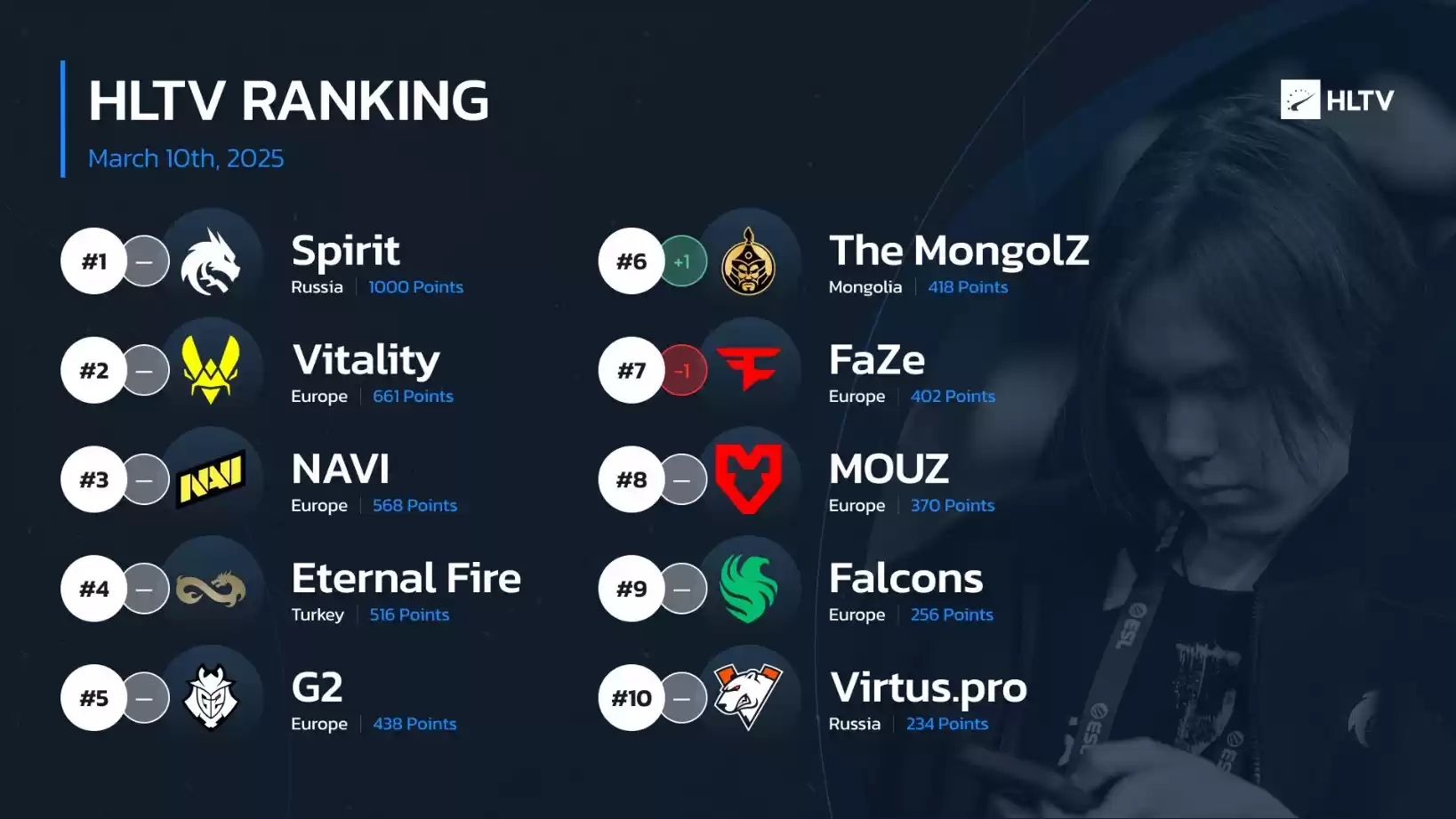 CS2战队2025年怎么排名的 CS2战队2025年最新世界排名一览