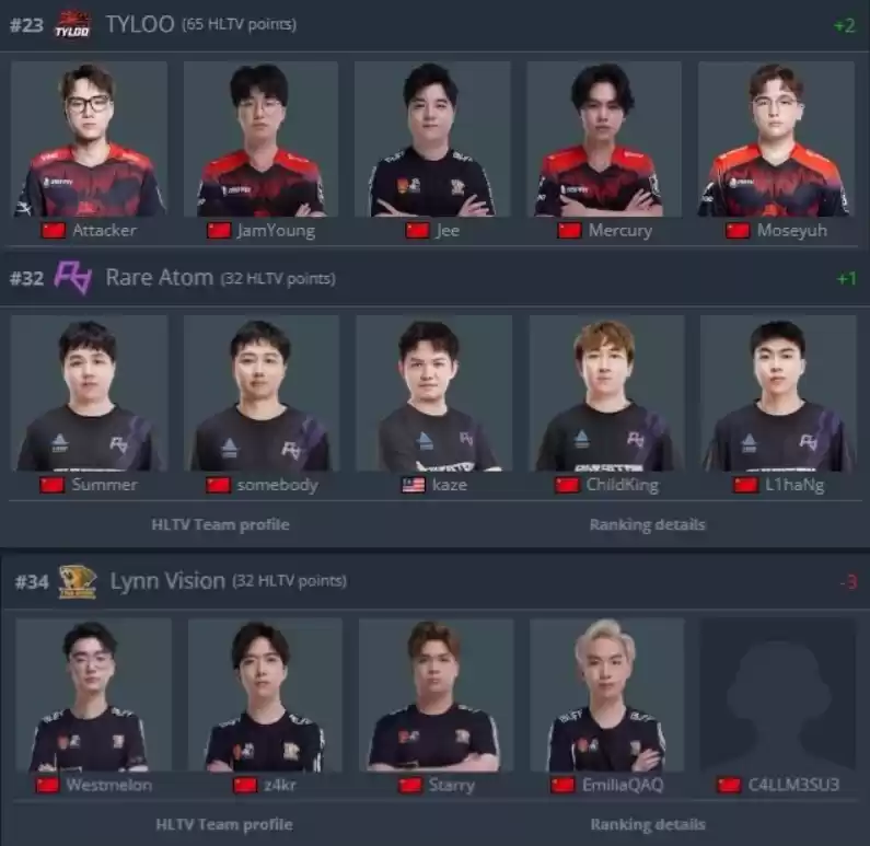 CS2战队2025年怎么排名的 CS2战队2025年最新世界排名一览